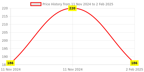 aryabot.in Official Raspberry Pi Case for Pi3A+ Price History Graph from 11 Nov 2024 to 2 Feb 2025