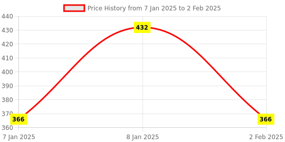 aryabot.in Official Raspberry Pi OS NOOBS preloaded 32GB MicroSD card Class 10 Price History Graph from 7 Jan 2025 to 2 Feb 2025