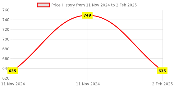 aryabot.in Official USB type-C 15.3W Power Supply For Raspberry Pi 4 Price History Graph from 11 Nov 2024 to 2 Feb 2025