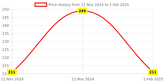 aryabot.in OV7670 640×480 VGA CMOS Camera Image Sensor Module Price History Graph from 11 Nov 2024 to 2 Feb 2025
