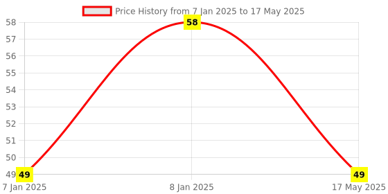 aryabot.in Photosensitive Resistor Sensor Module for Arduino Price History Graph from 7 Jan 2025 to 17 May 2025