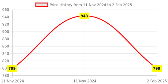 aryabot.in PIC K150 USB Automatic Develop Microcontroller Programmer with ICSP Cable Price History Graph from 11 Nov 2024 to 2 Feb 2025