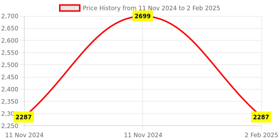 aryabot.in Pickit3 Debugger Programmer Emulator Controller Development Board Price History Graph from 11 Nov 2024 to 2 Feb 2025