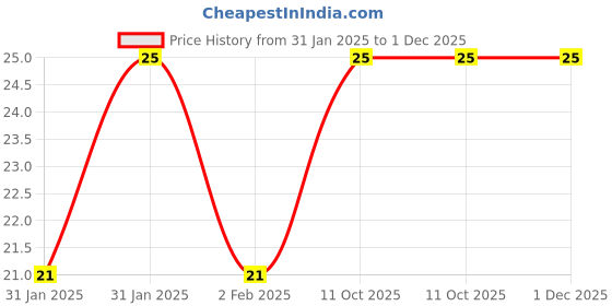 aryabot.in Piezo Buzzer 35mm Price History Graph from 31 Jan 2025 to 1 Dec 2025