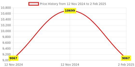 aryabot.in Pixhawk 2.4.8 Drone Flight Controller PX4 32 Bit Autopilot – Good Quality Price History Graph from 12 Nov 2024 to 2 Feb 2025