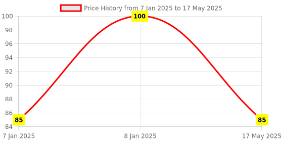 aryabot.in PL2303 USB to Serial Adapter: Reliable USB to UART Converter for RS232 to USB Connections Price History Graph from 7 Jan 2025 to 17 May 2025