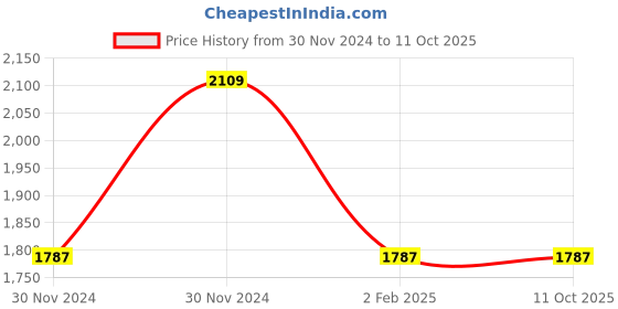 aryabot.in Plusivo UNO R3 Super Starter Kit Price History Graph from 30 Nov 2024 to 10 Oct 2025