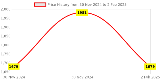 aryabot.in Plusivo Wireless Super Starter Kit with ESP8266 (Programmable With Arduino IDE) Price History Graph from 30 Nov 2024 to 2 Feb 2025