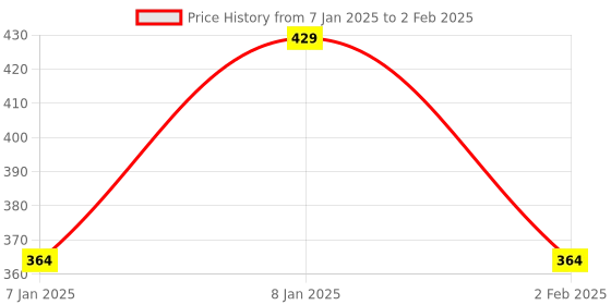 aryabot.in PM2.5 GP2Y1010AU0F Dust Smoke Particle Sensor Price History Graph from 7 Jan 2025 to 2 Feb 2025