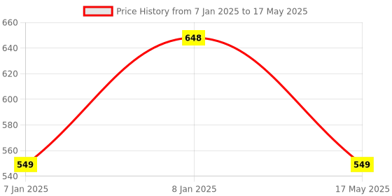 aryabot.in PN532 NFC RFID Read / Write Module V3 Kit Price History Graph from 7 Jan 2025 to 17 May 2025