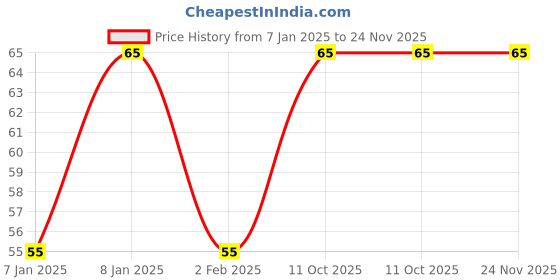 aryabot.in PowerBee: 2000mAh 3.7V 18650 Cell Li-ion Rechargeable Battery with Flat Top Price History Graph from 7 Jan 2025 to 24 Nov 2025