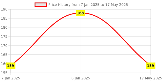 aryabot.in Pulse Sensor – Heart Rate Detector Price History Graph from 7 Jan 2025 to 17 May 2025