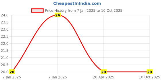 aryabot.in Push Button Price History Graph from 7 Jan 2025 to 9 Oct 2025