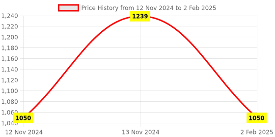 aryabot.in Q450 Quadcopter Frame(PCB Version with Integrated PCB) + Plastic Landing Gear Combo Kit Price History Graph from 12 Nov 2024 to 2 Feb 2025