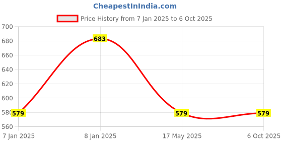 aryabot.in QC4.0 QC3.0 USB Type-C 6-35 V Step Down Buck Module Price History Graph from 7 Jan 2025 to 6 Oct 2025