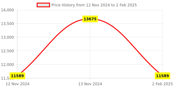aryabot.in Quadcopter Drone economy kit with KK2.1.5 Flight controller for beginners Price History Graph from 12 Nov 2024 to 2 Feb 2025
