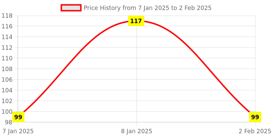 aryabot.in Raindrops Detection Sensor Module Price History Graph from 7 Jan 2025 to 2 Feb 2025