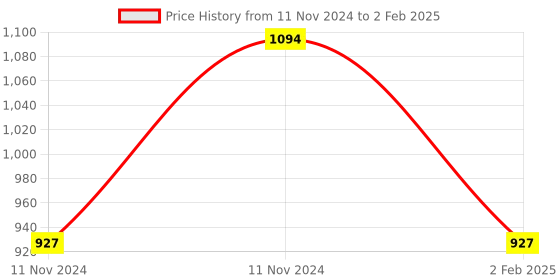 aryabot.in Raspberry Pi 27W USB-C Power Supply Price History Graph from 11 Nov 2024 to 2 Feb 2025