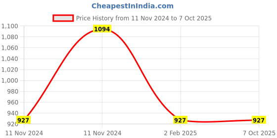 aryabot.in Raspberry Pi 27W USB-C Power Supply – Black, India (Type D) Price History Graph from 11 Nov 2024 to 6 Oct 2025