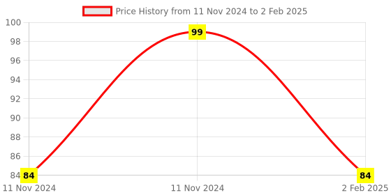 aryabot.in Raspberry Pi 3 Case for Raspberry Pi 3 Model B, B+ only Red/White Price History Graph from 11 Nov 2024 to 2 Feb 2025