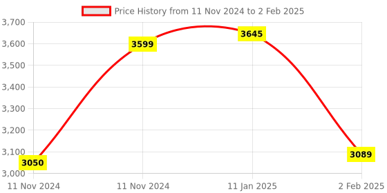 aryabot.in Raspberry Pi 3 Model B+ Price History Graph from 11 Nov 2024 to 2 Feb 2025