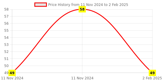 aryabot.in Raspberry Pi 4 Aluminium Heat Sink  4 Set ( Size: 14 x 14 x 6, 14 x 9 x4 & 2 7 x 7 x 6) Price History Graph from 11 Nov 2024 to 2 Feb 2025