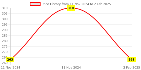 aryabot.in Raspberry Pi 4 Case-Red-White Price History Graph from 11 Nov 2024 to 2 Feb 2025