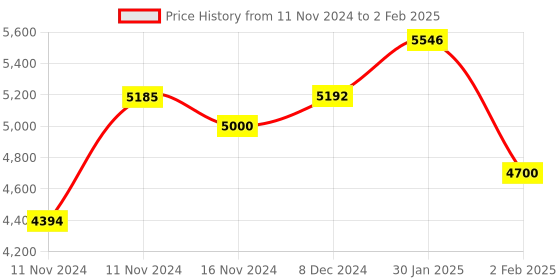 aryabot.in Raspberry Pi 4 Model B 4GB RAM Price History Graph from 11 Nov 2024 to 2 Feb 2025