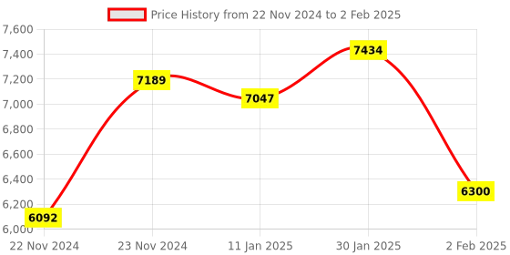 aryabot.in Raspberry Pi 4 Model B 8GB RAM SC0195 Price History Graph from 22 Nov 2024 to 2 Feb 2025