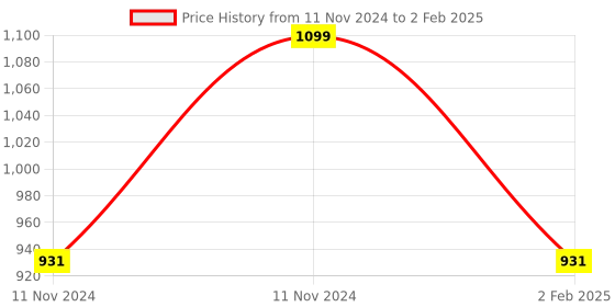 aryabot.in Raspberry Pi 4 Model B Touchscreen 7 inch Display Case -ABS, Red Price History Graph from 11 Nov 2024 to 2 Feb 2025