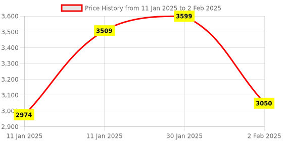 aryabot.in Raspberry Pi 4 Model-B with 1GB RAM Latest & Original Price History Graph from 11 Jan 2025 to 2 Feb 2025