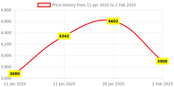 aryabot.in Raspberry Pi 4 Model-B with 2GB RAM Latest & Original Price History Graph from 11 Jan 2025 to 2 Feb 2025