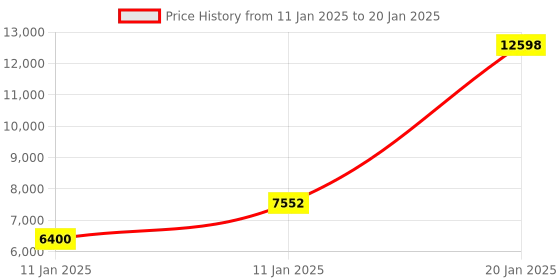 aryabot.in Raspberry Pi 5 Model 16GB SC1113 Price History Graph from 11 Jan 2025 to 20 Jan 2025