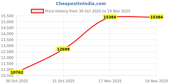 aryabot.in Raspberry Pi 5 Model 16GB SC1113 Price History Graph from 30 Oct 2025 to 18 Nov 2025
