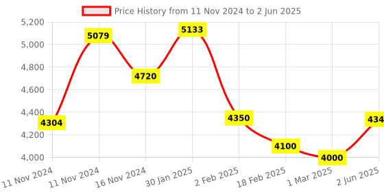 aryabot.in Raspberry Pi 5 Model 2GB RAM Price History Graph from 11 Nov 2024 to 2 Jun 2025