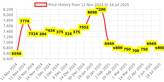 aryabot.in Raspberry Pi 5 Model 8GB Price History Graph from 11 Nov 2024 to 2 Jun 2025