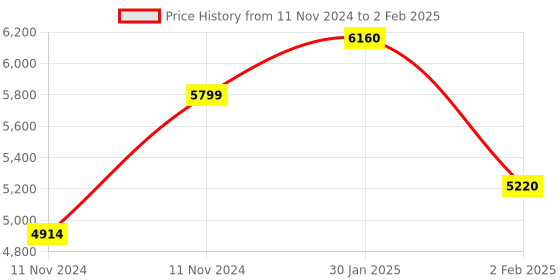 aryabot.in Raspberry Pi 5 Model B 4GB RAM Price History Graph from 11 Nov 2024 to 2 Feb 2025