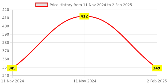 aryabot.in Raspberry Pi 5MP Camera Module with Cable Price History Graph from 11 Nov 2024 to 2 Feb 2025