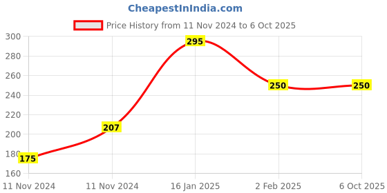 aryabot.in Raspberry Pi 5V 2A Power Supply With Micro USB Cable by ERD Price History Graph from 11 Nov 2024 to 6 Oct 2025