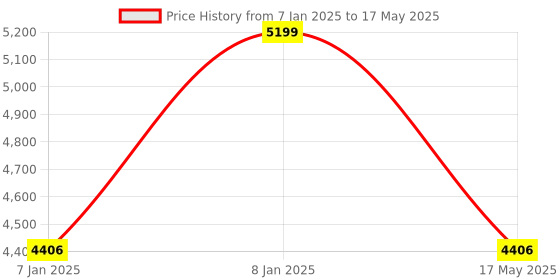 aryabot.in Raspberry Pi B+/2B 3B 4B 7 Inch 1024X600 HDMI LCD Touch Screen Price History Graph from 7 Jan 2025 to 17 May 2025