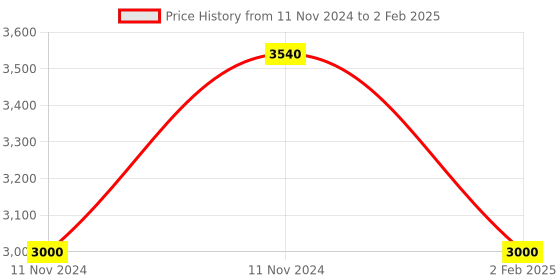 aryabot.in Raspberry Pi Camera Module 3 Price History Graph from 11 Nov 2024 to 2 Feb 2025