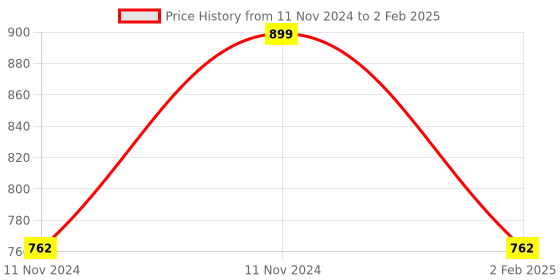 aryabot.in Raspberry Pi Case for Raspberry Pi 5 Price History Graph from 11 Nov 2024 to 2 Feb 2025