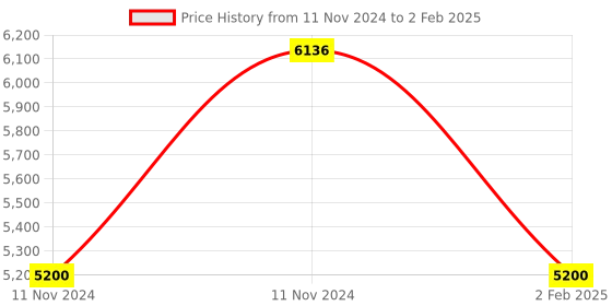 aryabot.in RASPBERRY PI HDMI 7 INCH 1024 X 600 CAPACITIVE 10POINT TOUCH LCD SCREEN Price History Graph from 11 Nov 2024 to 2 Feb 2025