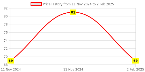 aryabot.in Raspberry PI Official Micro USB-B Male to USB-A Female Adapter Price History Graph from 11 Nov 2024 to 2 Feb 2025