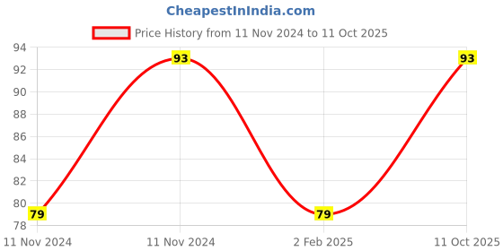 aryabot.in Raspberry Pi Official Mini HDMI Male to HDMI Female Adapter Price History Graph from 11 Nov 2024 to 11 Oct 2025