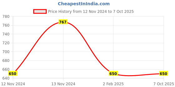 aryabot.in Readytosky 2212 920KV CW Self Locking Brushless Motor For Drone & RC Plane Price History Graph from 12 Nov 2024 to 6 Oct 2025