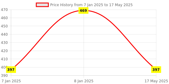 aryabot.in Red PBS-11B 2PIN 12mm No, Lock Push Button Momentary, Switch 3A 250V Price History Graph from 7 Jan 2025 to 17 May 2025