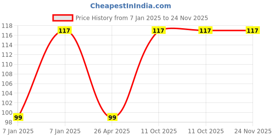 aryabot.in Resistor kit Price History Graph from 7 Jan 2025 to 24 Nov 2025