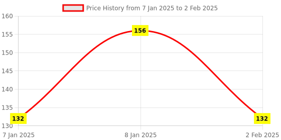 aryabot.in RFID Reader/Writer RC522 SPI S50 with RFID Card and Tag Price History Graph from 7 Jan 2025 to 2 Feb 2025