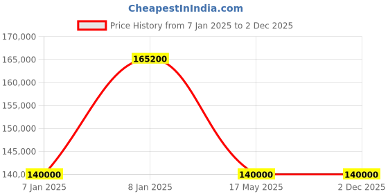 aryabot.in RFID UHF Race Timing Mat Antenna system for outdoor marathons 4 Meter Price History Graph from 7 Jan 2025 to 2 Dec 2025